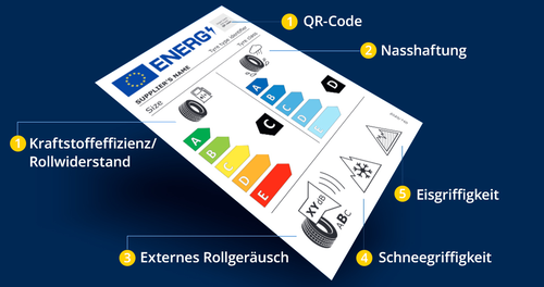 EU Reifenlabel verstehen Premio Reifen+Autoservice